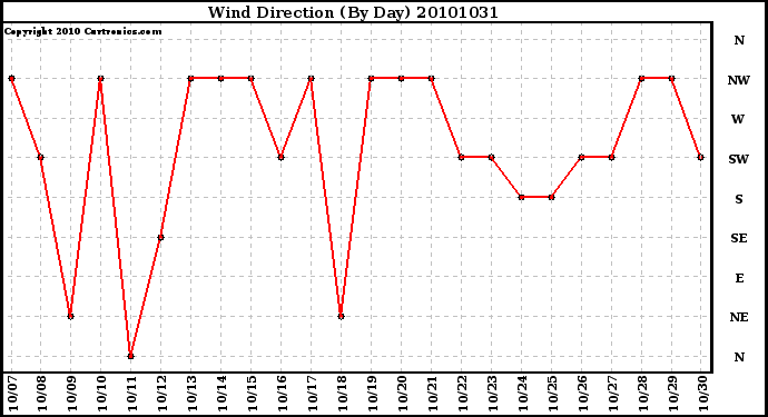 Milwaukee Weather Wind Direction (By Day)