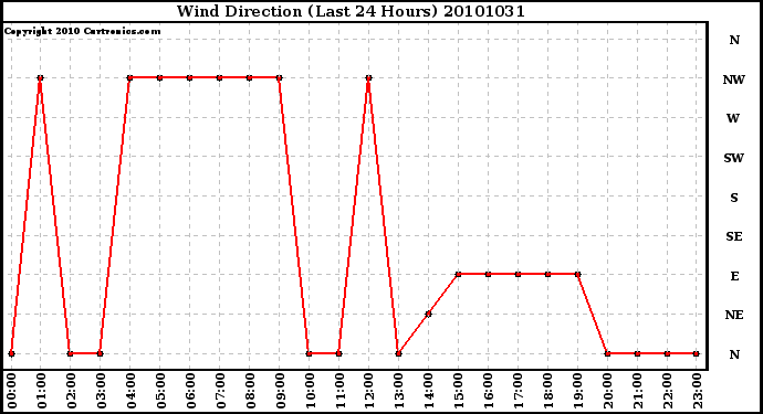 Milwaukee Weather Wind Direction (Last 24 Hours)