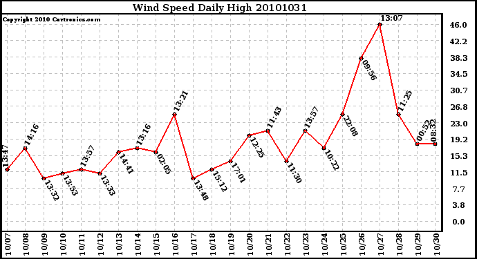 Milwaukee Weather Wind Speed Daily High