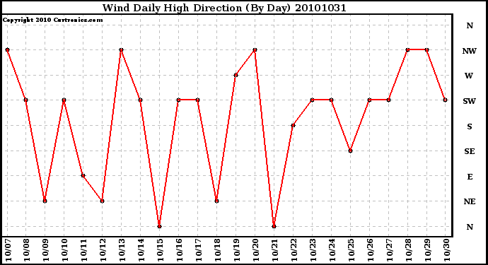 Milwaukee Weather Wind Daily High Direction (By Day)