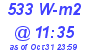 Milwaukee Weather Solar Radiation High Today