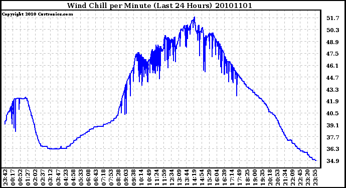 Milwaukee Weather Wind Chill per Minute (Last 24 Hours)