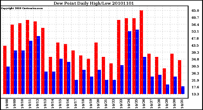 Milwaukee Weather Dew Point Daily High/Low