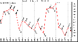 Milwaukee Weather Dew Point Daily High