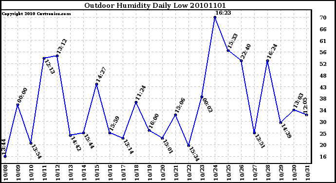 Milwaukee Weather Outdoor Humidity Daily Low