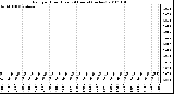 Milwaukee Weather Rain per Hour (Last 24 Hours) (inches)