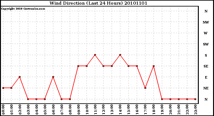 Milwaukee Weather Wind Direction (Last 24 Hours)