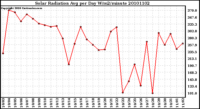 Milwaukee Weather Solar Radiation Avg per Day W/m2/minute