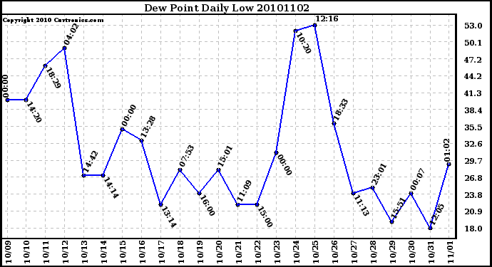 Milwaukee Weather Dew Point Daily Low