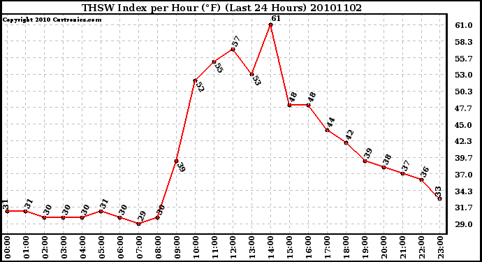 Milwaukee Weather THSW Index per Hour (F) (Last 24 Hours)