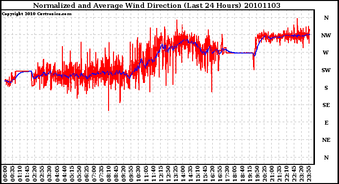 Milwaukee Weather Normalized and Average Wind Direction (Last 24 Hours)