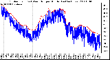 Milwaukee Weather Outdoor Temp (vs) Wind Chill per Minute (Last 24 Hours)