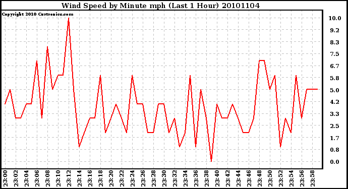 Milwaukee Weather Wind Speed by Minute mph (Last 1 Hour)