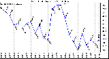 Milwaukee Weather Wind Chill Daily Low