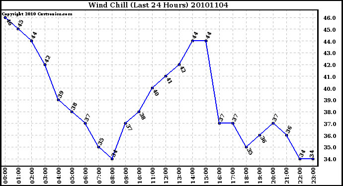 Milwaukee Weather Wind Chill (Last 24 Hours)