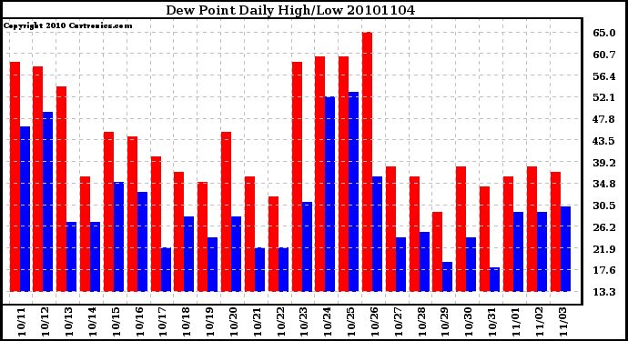 Milwaukee Weather Dew Point Daily High/Low