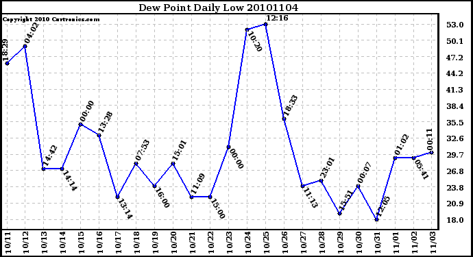 Milwaukee Weather Dew Point Daily Low