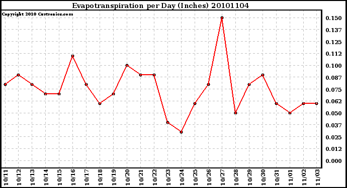 Milwaukee Weather Evapotranspiration per Day (Inches)