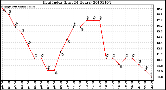 Milwaukee Weather Heat Index (Last 24 Hours)