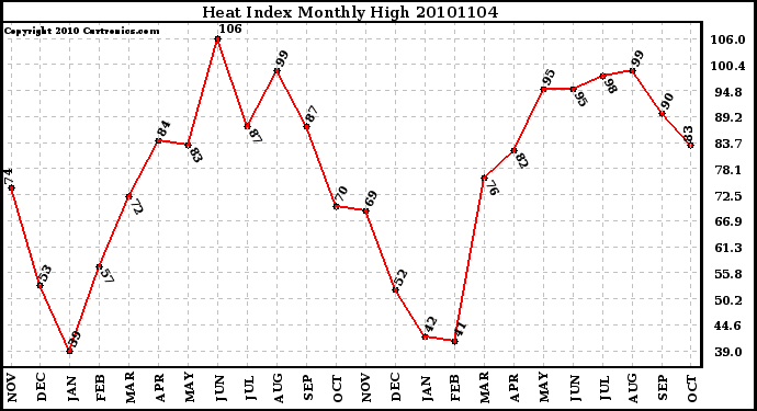 Milwaukee Weather Heat Index Monthly High