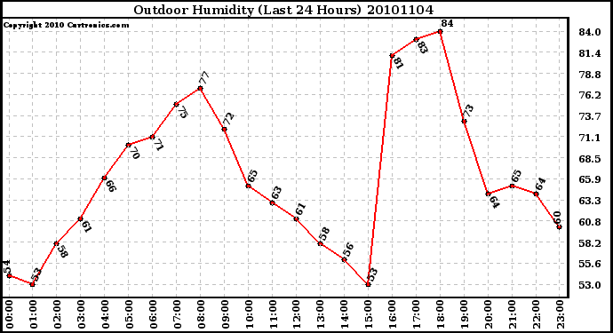 Milwaukee Weather Outdoor Humidity (Last 24 Hours)