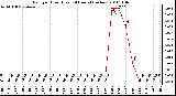 Milwaukee Weather Rain per Hour (Last 24 Hours) (inches)