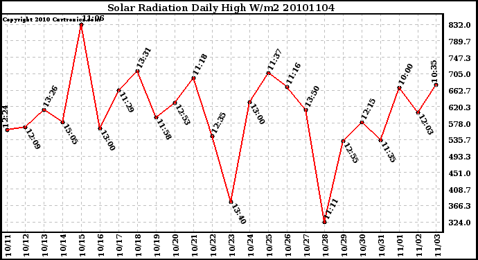 Milwaukee Weather Solar Radiation Daily High W/m2