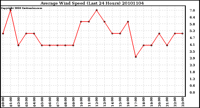 Milwaukee Weather Average Wind Speed (Last 24 Hours)