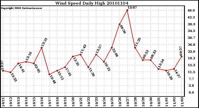 Milwaukee Weather Wind Speed Daily High