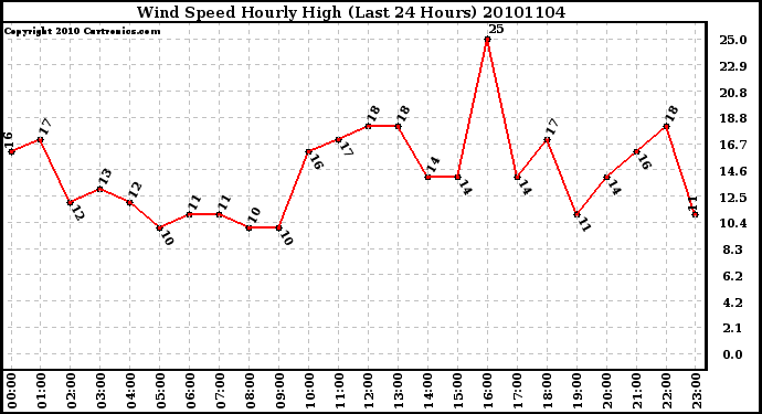 Milwaukee Weather Wind Speed Hourly High (Last 24 Hours)