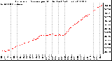 Milwaukee Weather Barometric Pressure per Minute (Last 24 Hours)