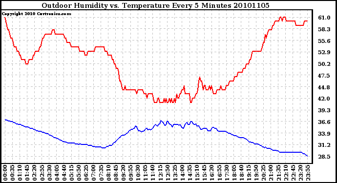 Milwaukee Weather Outdoor Humidity vs. Temperature Every 5 Minutes