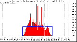 Milwaukee Weather Solar Radiation & Day Average per Minute W/m2 (Today)