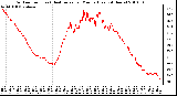 Milwaukee Weather Outdoor Temp (vs) Heat Index per Minute (Last 24 Hours)