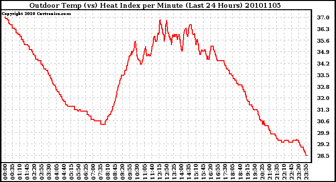 Milwaukee Weather Outdoor Temp (vs) Heat Index per Minute (Last 24 Hours)