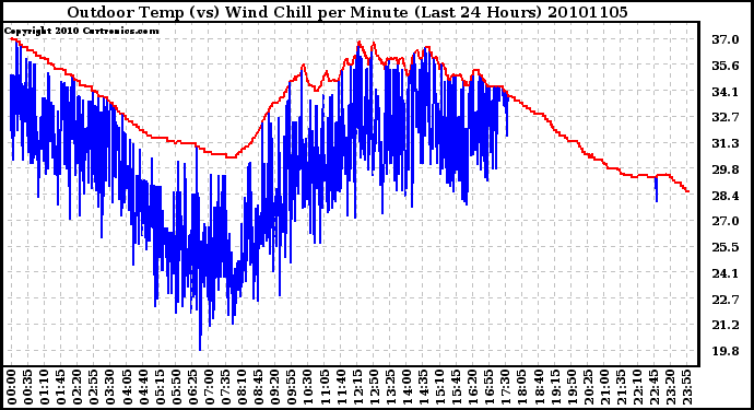 Milwaukee Weather Outdoor Temp (vs) Wind Chill per Minute (Last 24 Hours)