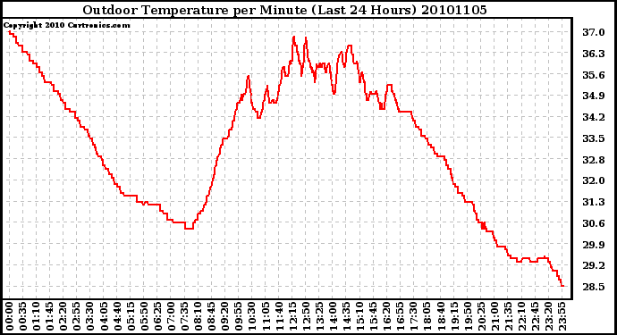 Milwaukee Weather Outdoor Temperature per Minute (Last 24 Hours)