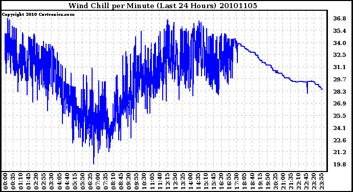 Milwaukee Weather Wind Chill per Minute (Last 24 Hours)