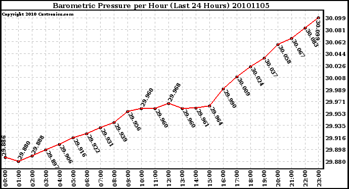 Milwaukee Weather Barometric Pressure per Hour (Last 24 Hours)