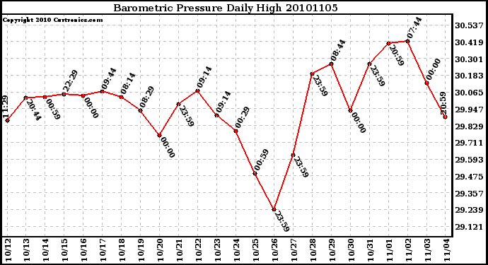 Milwaukee Weather Barometric Pressure Daily High