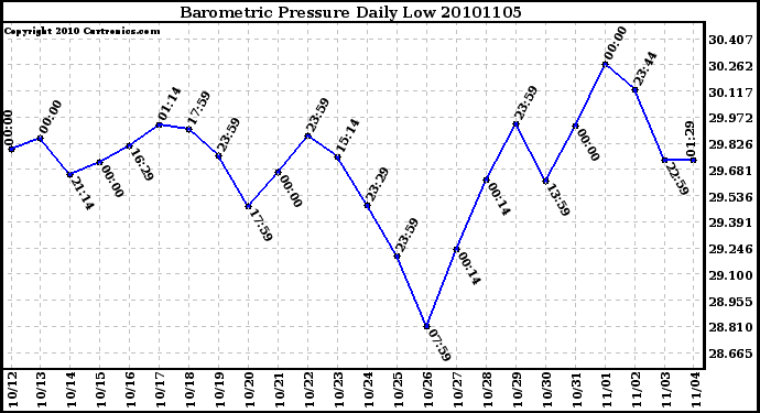 Milwaukee Weather Barometric Pressure Daily Low