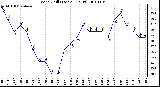 Milwaukee Weather Wind Chill (Last 24 Hours)