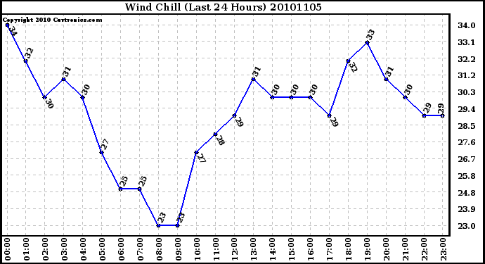 Milwaukee Weather Wind Chill (Last 24 Hours)