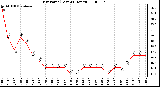 Milwaukee Weather Dew Point (Last 24 Hours)