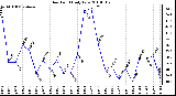 Milwaukee Weather Dew Point Daily Low