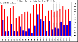 Milwaukee Weather Outdoor Humidity Daily High/Low