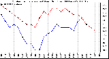 Milwaukee Weather Outdoor Temperature (vs) Wind Chill (Last 24 Hours)