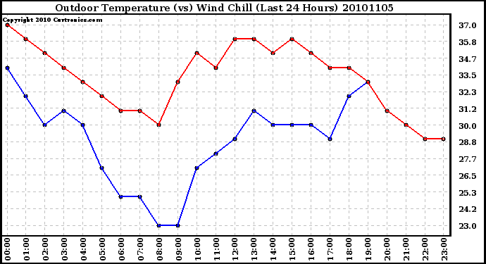 Milwaukee Weather Outdoor Temperature (vs) Wind Chill (Last 24 Hours)