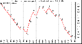 Milwaukee Weather Outdoor Temperature per Hour (Last 24 Hours)