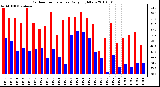 Milwaukee Weather Outdoor Temperature Daily High/Low